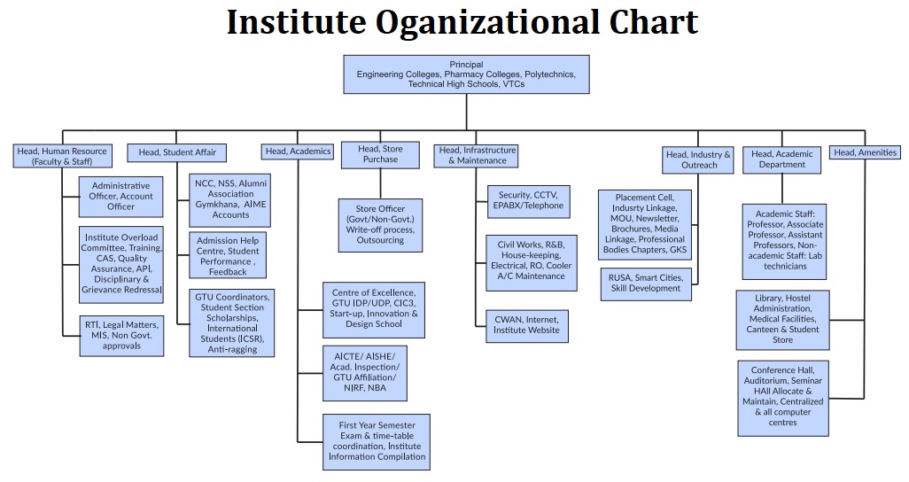 inst-org-chart
