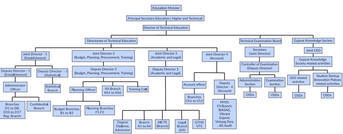 Organizational Chart